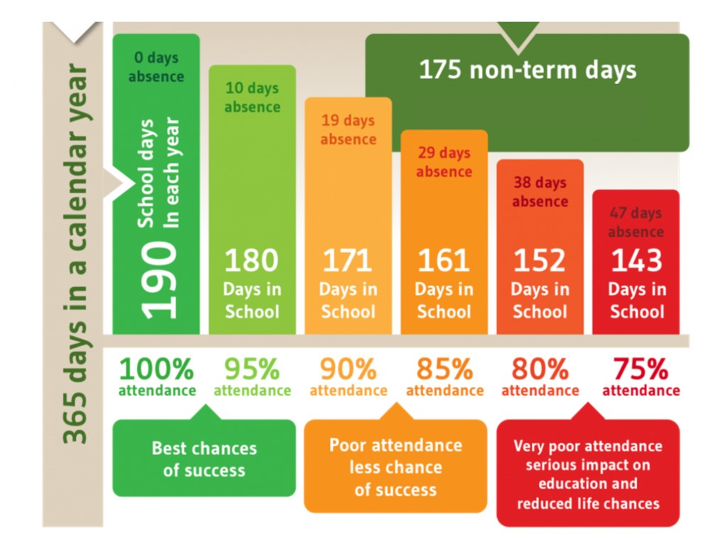 Attendance Absence Chart