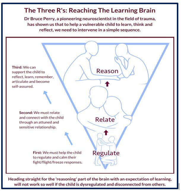 Regulate Relate Reason