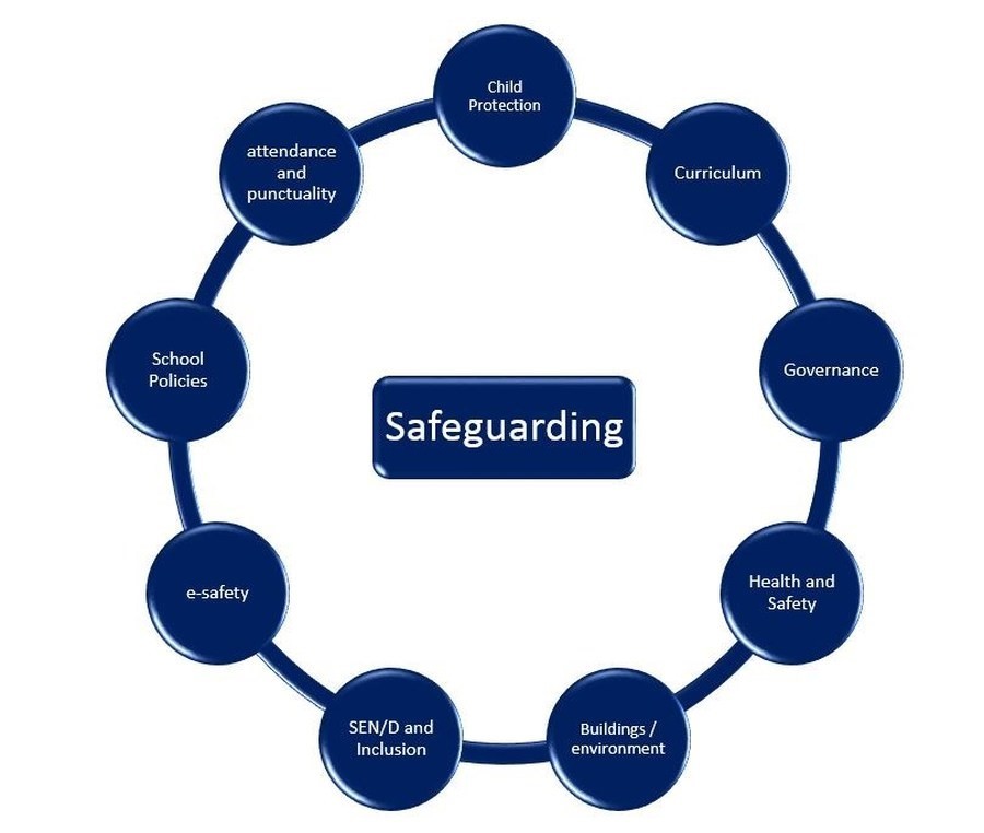 Safeguarding Chart